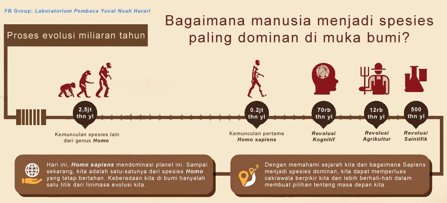 Sapiens in Minutes #1.&nbsp;Linimasa