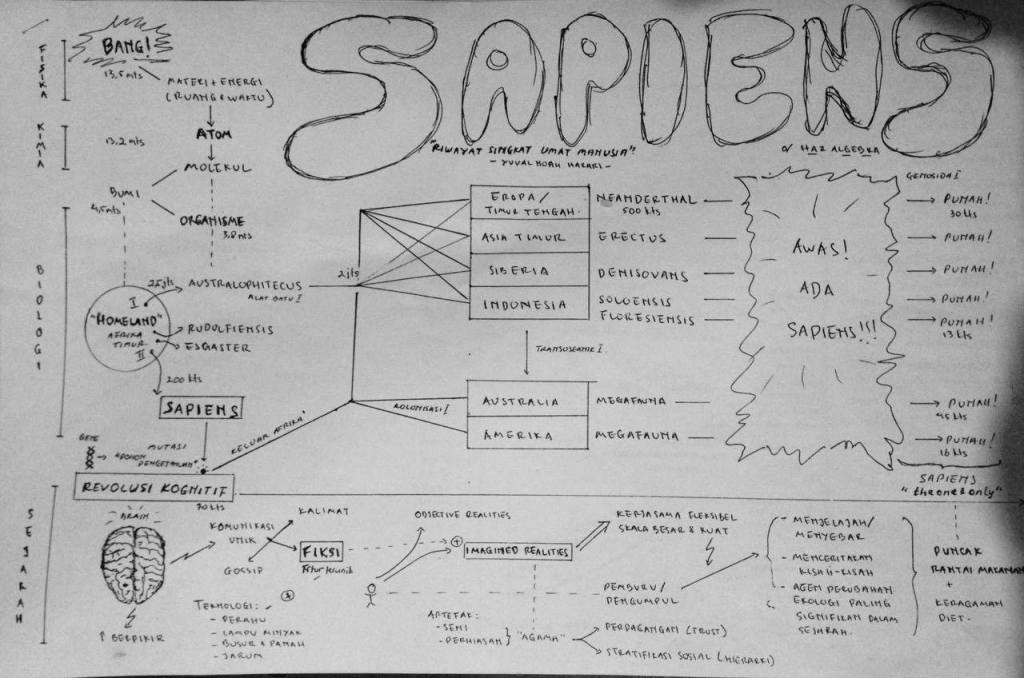 Sapiens in Minutes #7.&nbsp;KESIMPULAN